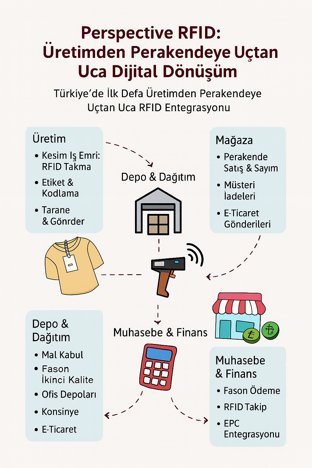 Üretimden Perakendeye Uçtan Uca Dijital Dönüşüm