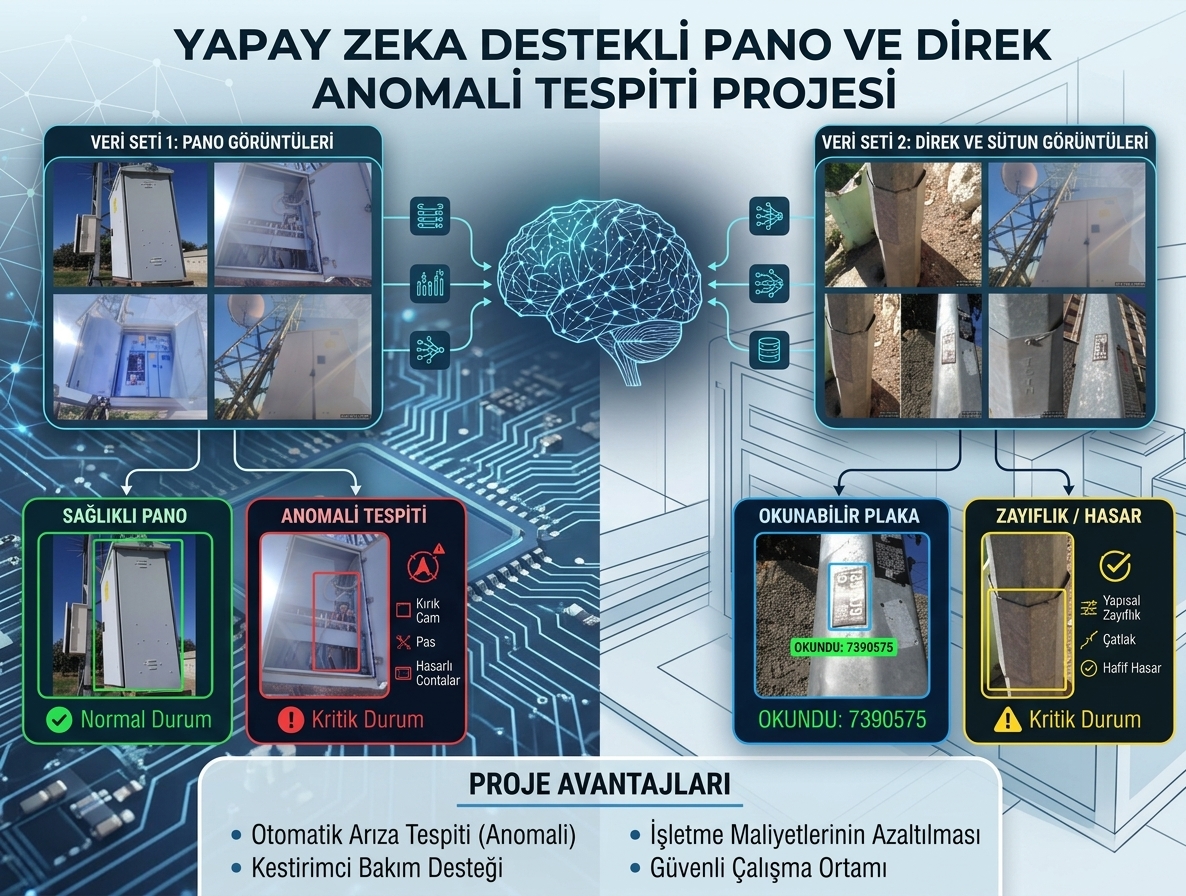 Yapay Zeka Destekli Pano ve Direk Anomali Tespit Sistemi